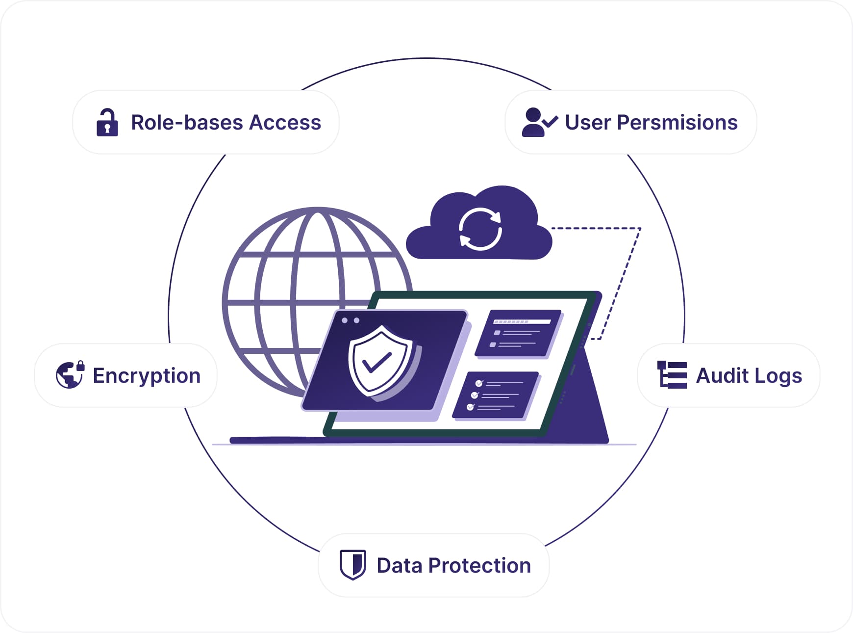 Gaadin AI energy data access control — roles, encryption and audit logs