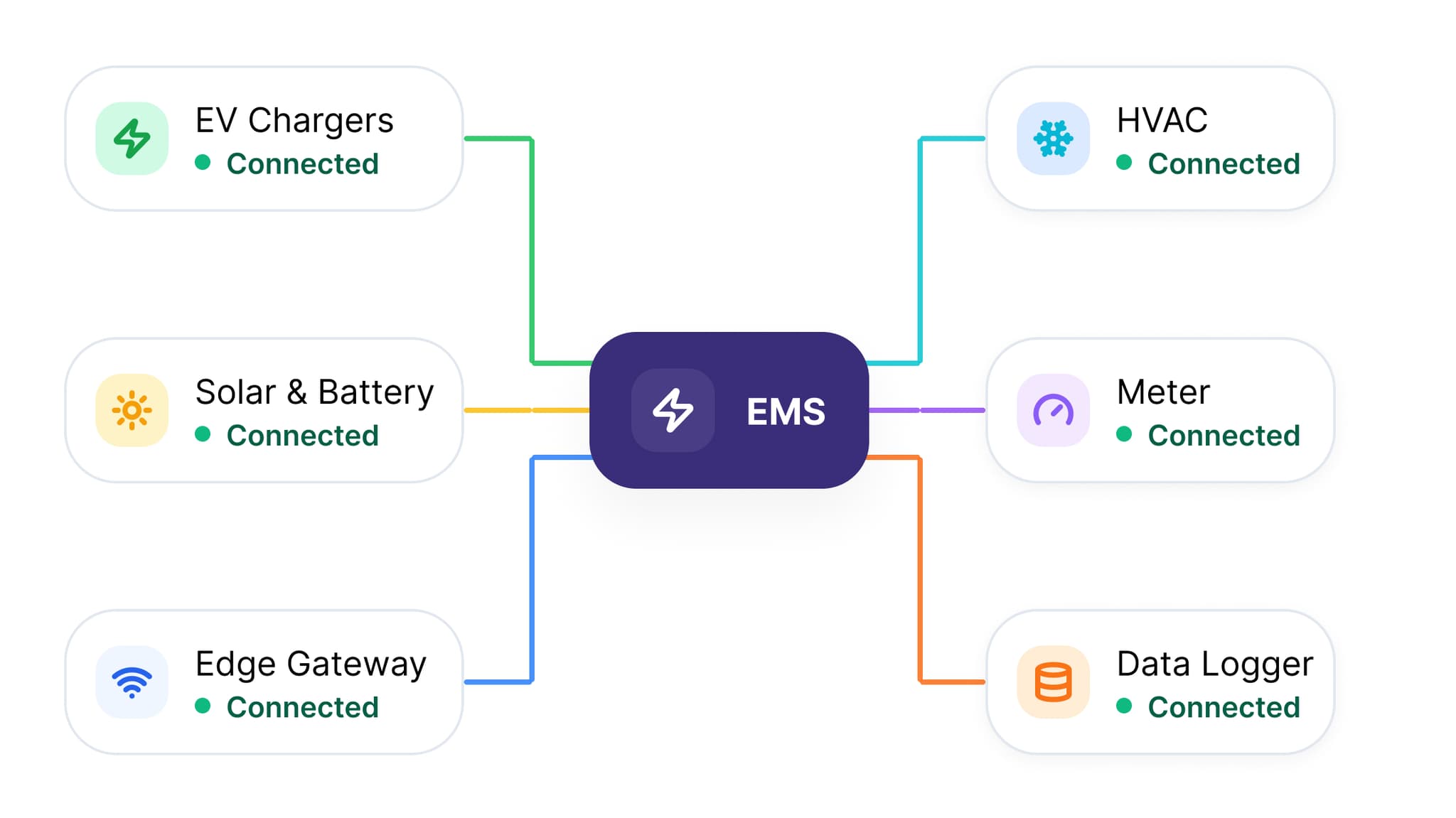 Gaadin AI energy platform connects EV chargers, solar, battery, HVAC and meters