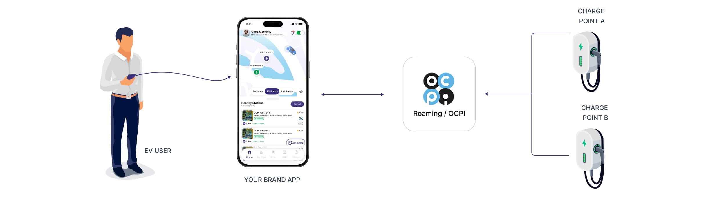 Gaadin AI roaming — driver uses your branded app to charge on partner networks through OCPI