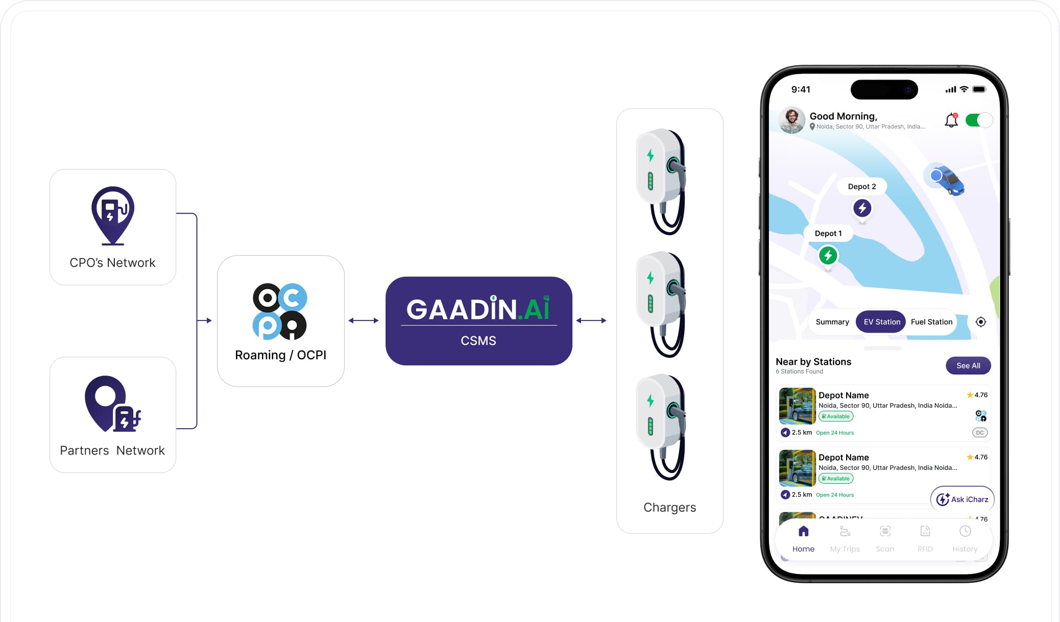 Gaadin AI roaming — CPO and partner networks connected through OCPI to the CSMS and driver app