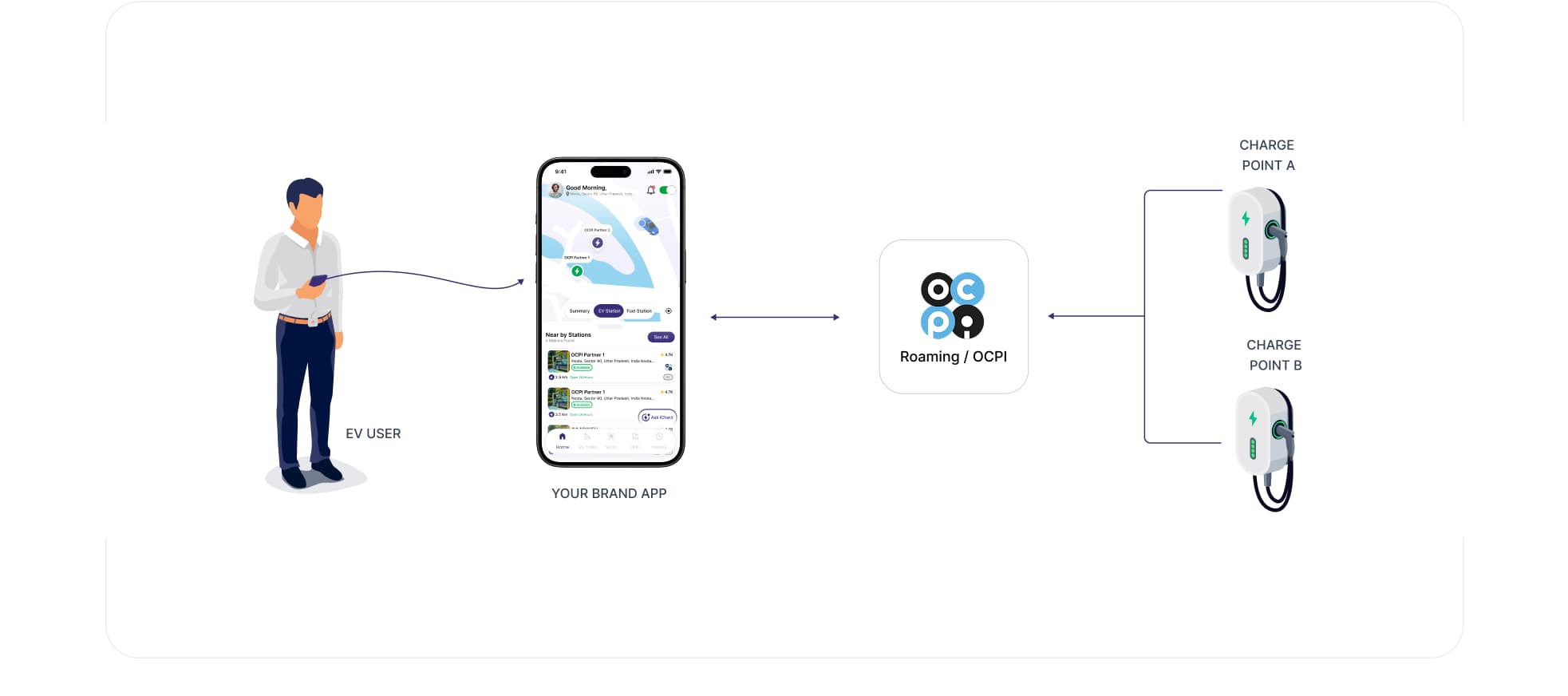 Gaadin AI eMSP charging platform for mobility and automotive brands