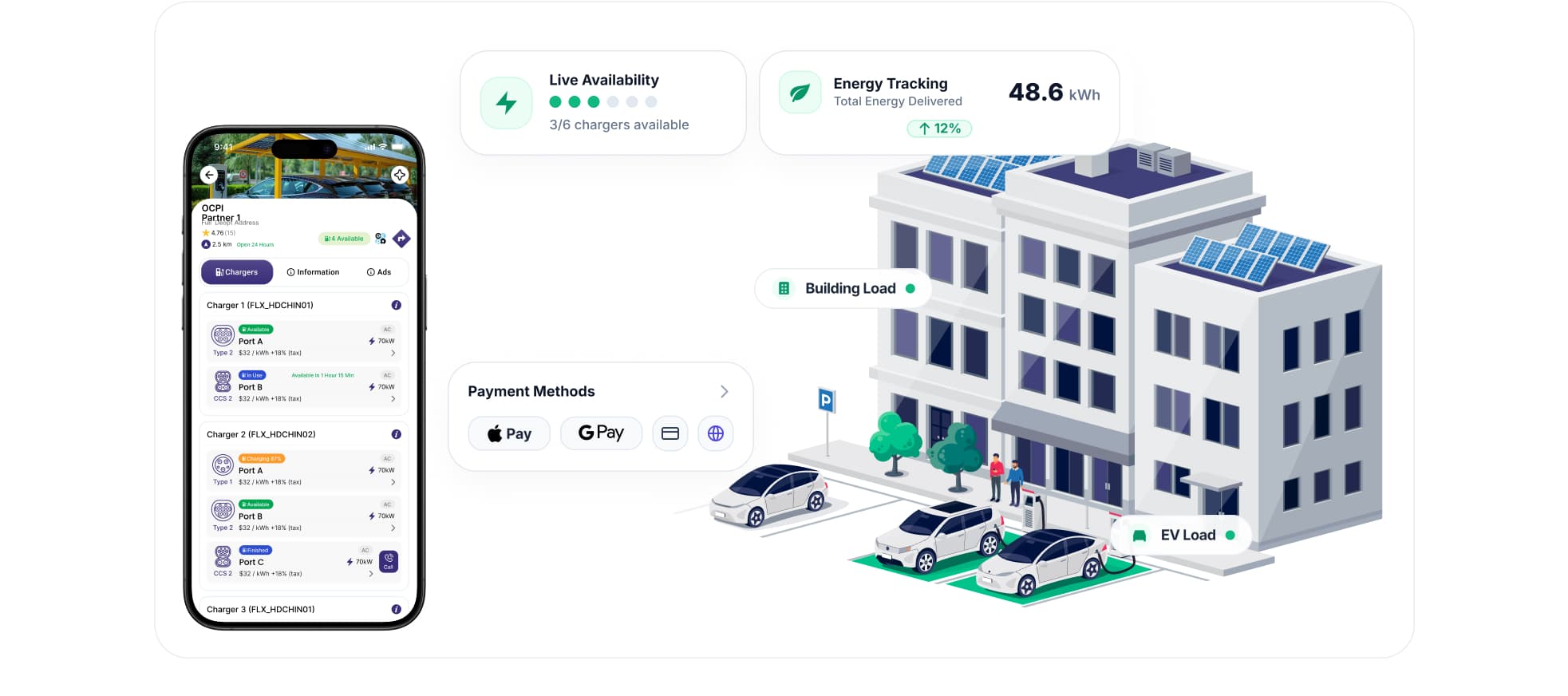 Gaadin AI retail charging management platform